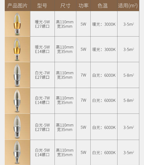 400流明是多少瓦,led灯泡12000流明,led灯怎么看瓦数,节能灯瓦数对照表,节能灯瓦数规格是多少,欧普led灯泡30w多少流明,节能灯和led灯的亮度,30平客厅led灯用多少瓦,同等瓦数led光与白炽灯,led灯瓦数面积对照表,led灯流明越高越亮吗,led灯瓦数越大越亮吗,led灯节能灯瓦数对比,led和节能灯瓦数一览表,节能灯泡瓦数怎么选择,房间节能灯灯瓦数选择,节能灯瓦数怎么选,节能灯瓦数越大越亮吗,节能灯泡瓦数,节能灯瓦数一览表,卧室用多大瓦数的节能灯,节能灯瓦数,节能灯瓦数与亮度,节能灯瓦数和房间面积,节能灯瓦数规格有几种,节能灯和led灯的瓦数,书房面积和节能灯瓦数,节能灯瓦数规格,灯泡怎么选择瓦数,办公室灯泡瓦数怎么选择,led灯泡瓦数怎么选择,房间灯瓦数怎么选择,照明led瓦数选择,吸顶灯如何选择瓦数,节能灯瓦数怎么看,如何选择灯的瓦数,节能灯多少瓦,家用节能灯一般多少瓦,节能灯多少瓦合适,节能灯是瓦数越大越亮吗,节能灯瓦数亮度对照表,节能灯瓦数与房间面积,节能灯与led灯瓦数换算,灯泡瓦数怎么选择,节能灯功率,灯泡功率,空调功率,家用节能灯功率,客厅节能灯多少瓦合适,节能灯功率一般多大,节能灯功率是多少瓦,节能灯的电功率是多少,节能灯一天多少度电,节能灯led灯功率换算