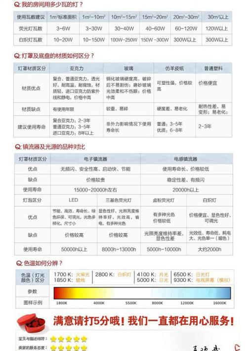 节能灯泡瓦数怎么选择,节能灯怎么看瓦数,节能灯瓦数怎么看,节能灯瓦数越大越亮吗,节能灯泡瓦数,节能灯瓦数规格有几种,节能灯和led灯的瓦数,节能灯瓦数一览表,led和节能灯瓦数一览表,节能灯瓦数对照表,节能灯瓦数与亮度,节能灯瓦数与房间面积,书房面积和节能灯瓦数,节能灯与led灯瓦数换算,灯泡瓦数怎么选择,房间灯瓦数怎么选择,吸顶灯瓦数选择,灯泡瓦数与房间面积选择,节能灯多少瓦,家用节能灯一般多少瓦,家用节能灯一般为多少瓦,节能灯功率是多少瓦,客厅节能灯多少瓦合适,节能灯的瓦数怎么样表示,led灯节能灯瓦数对比,40w节能灯瓦数对照表,节能灯瓦数对应亮度,节能灯瓦数和房间面积,节能灯与普通灯瓦数比较,led灯泡瓦数怎么选择,如何选灯泡瓦数,节能灯功率,灯泡功率,空调功率,节能灯功率一般多大,节能灯一天多少度电,家用节能灯功率,节能灯led灯功率换算,房间用多少瓦的节能灯,led瓦数与房间面积,节能灯60瓦多大面积,led灯瓦数与照明面积,14平米的房间用多少瓦的灯,灯的大小与房间面积比例,72瓦led灯适合面积,房间大小 led灯瓦数,家用灯瓦数和面积