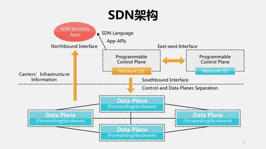 SDN控制器两个开源,SDN控制器其他控制器,