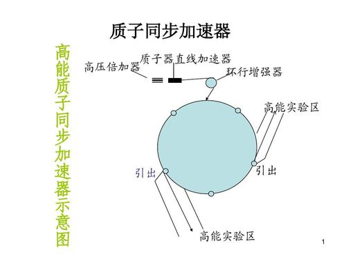 同步加速器简介,同步加速器辐射,