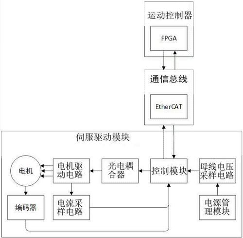 伺服运动控制系统简介,伺服运动控制系统机电一体化,