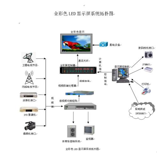 LED显示屏系统简介 LED显示屏系统系统组成