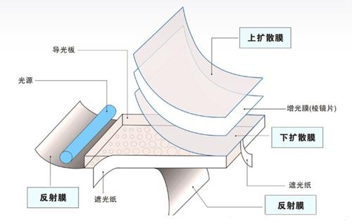 led背光源技术ed背光源技术种类划分 led背光源技术优势