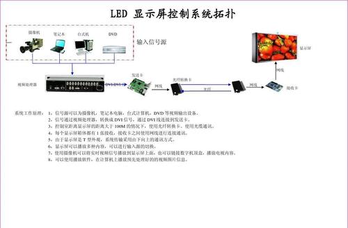 LED显示屏控制系统分类,LED显示屏控制系统控制系统,