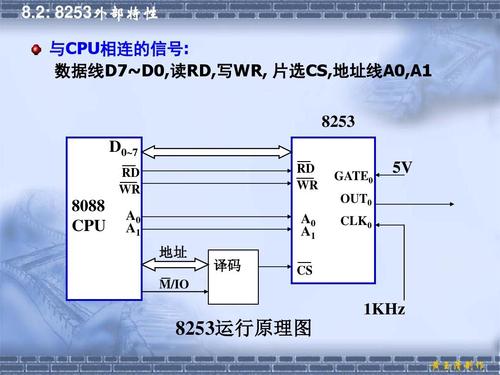 8253芯片简介,8253芯片工作原理,