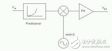  图10：预失真功率放大器架构图