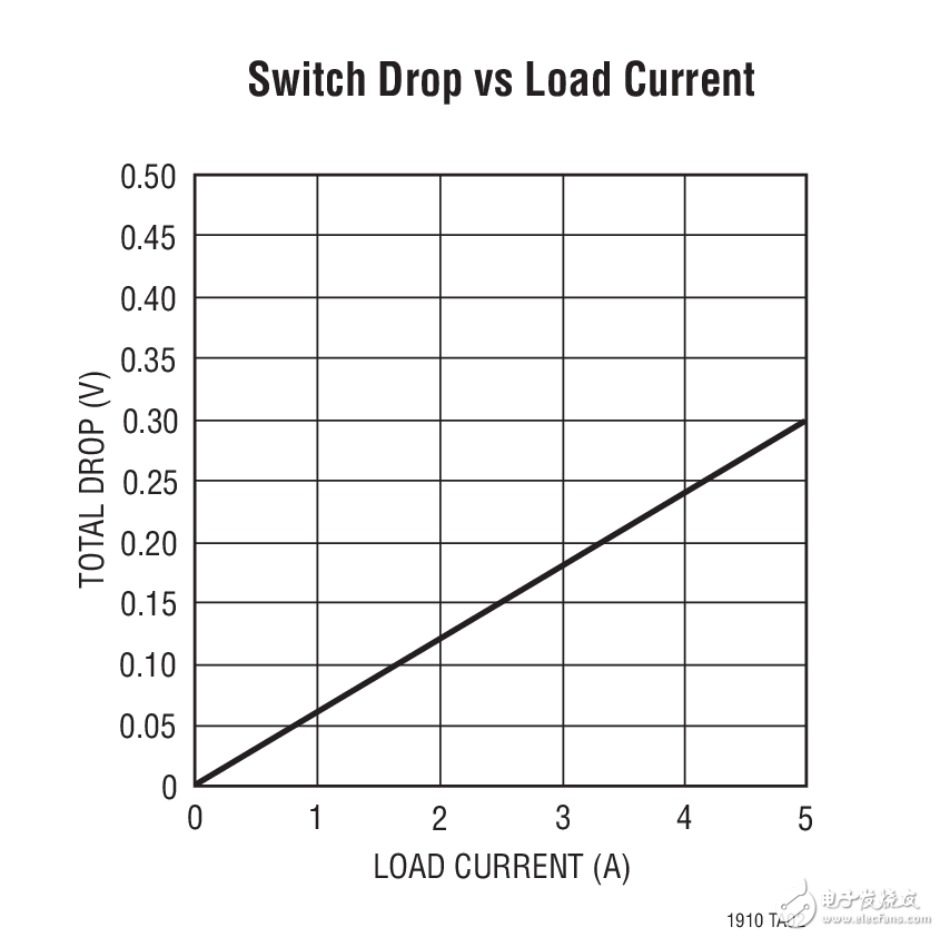 Switch Drop vs Load Current LT1910：故障保护的高压侧开关电路图