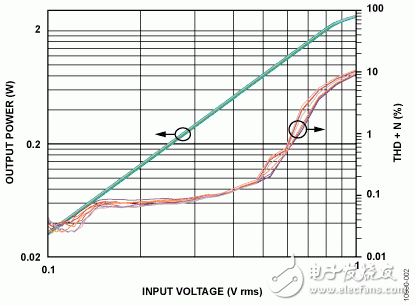 图2. 输出功率和THD+N与输入电压的关系