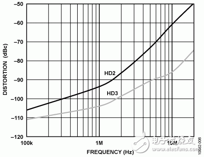 图6. 二次（HD2）和三次（HD3）谐波失真（VOUT = 1 V p-p，RL = 1 kΩ）