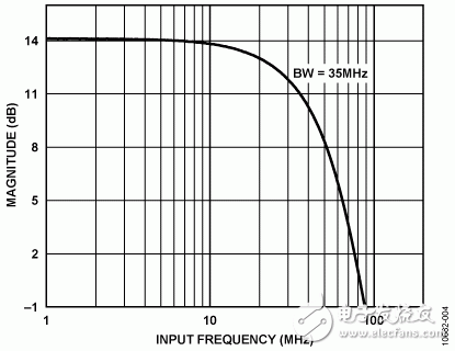 图4. 复合电路的频率响应（VOUT= 1 V p-p，RL= 100 Ω）