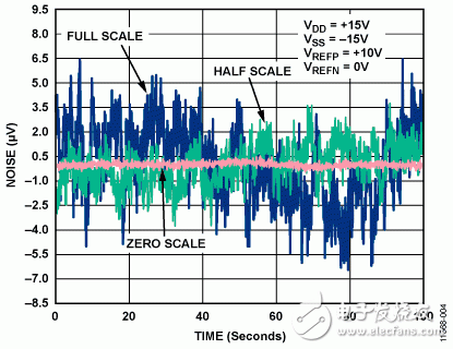 图4. 使用ADR4550基准电压源和10 V峰峰值单极性输出电压范围，100秒内测得的DAC输出电压噪声：满量程（蓝色）、中间电平（绿色）和零电平（红色）