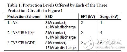 不同的解决方案提供高达6 kV的更高电涌保护等级。电路保护等级列于表1中。