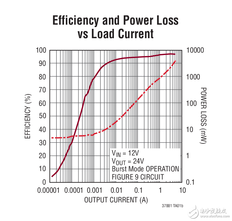 LTC3788-1：高效率双通道12V/24V升压型转换器电路图 Efficiency and Power Loss vs Load Current