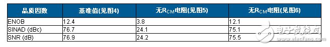 表1. ENOB、SINAD和SNR结果汇总