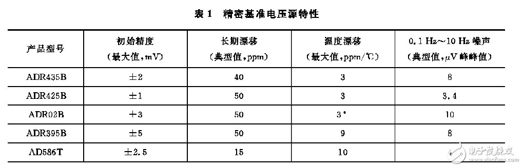 表1：精密基准电压源特性