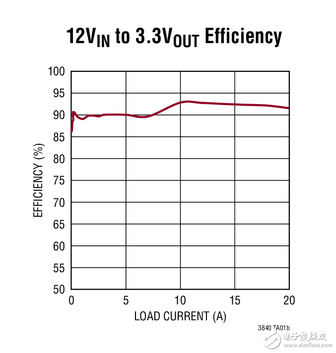 LT3840 高效率同步降压型转换器 12VIN to 3.3VOUT Efficiency