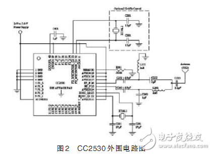 基于ZigBee技术的CC2530粮库温湿度检测系统电路设计