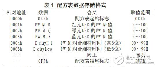 LED照明调控系统设备电路设计图 —电路图天天读（157）