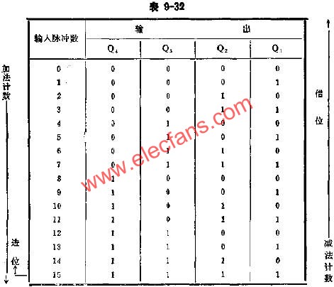 C183二进制同步加法计数器的应用线路图