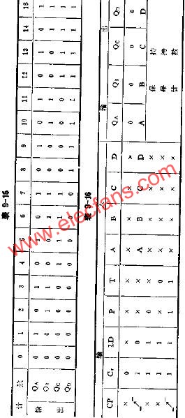 T214 2-16进制同步可预置计数器的应用电路图