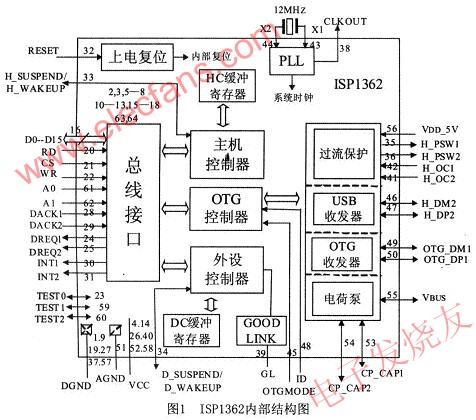 OTG控制芯片ISP1362内部结构图