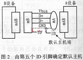 USB OTG设计