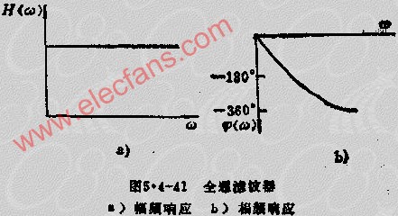 有源滤波器按通带性能的分类