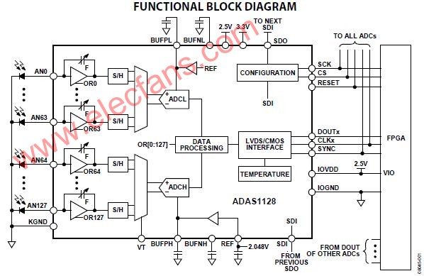 ADAS1128应用电路 (128通道、电流数字模数转换器)