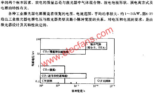 工业激光器电源电压与脉宽的关系