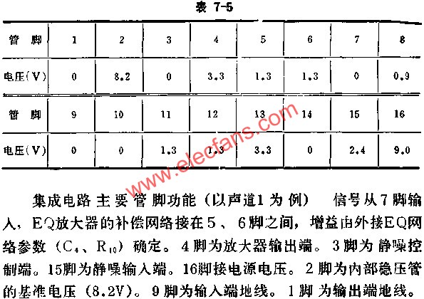 D7668集成电路无信号时各脚对地电压数据值  www.elecfans.com