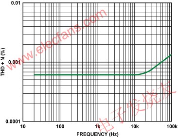 总谐波失真及噪声与频率的关系 www.elecfans.com