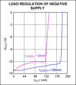 Figure 2. Load regulation for the -14V output in Figure 1 depends on load current drawn from the +15V output (curves shown are for 20mA and 200mA drawn from +15V).