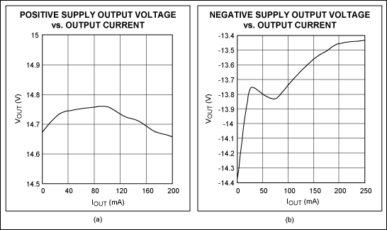 Figure 4. These curves from Figure 1 show the output regulation for +15V, with 200mA load on -14V (a), and the output regulation for -14V, with 200mA load on +15V (b).