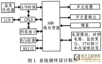 硬件设计框图