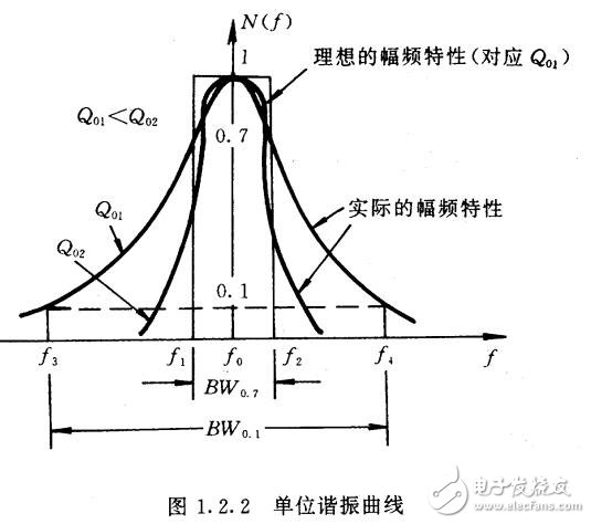 LC谐振回路解析，LC谐振回路的选频特性