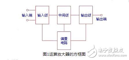 运算放大器的组成与输出特性，运算放大器的线性应用