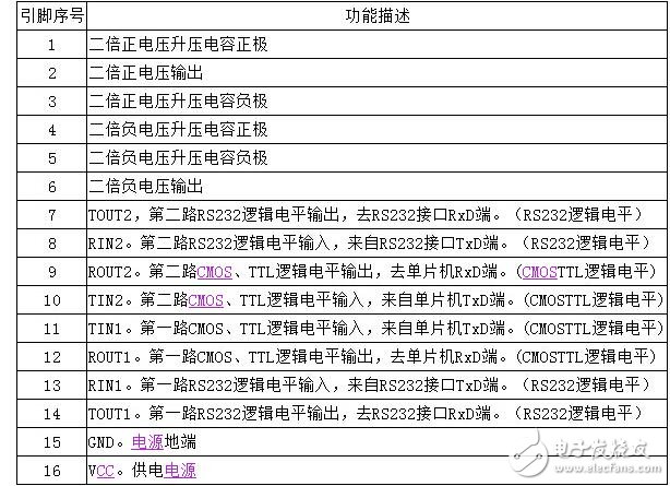 max3232应用的问题及其作用解析