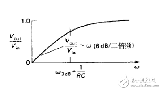 LC低通滤波器的截止频率是怎么推导出来的？公式是什么？