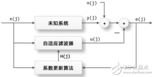 自适应滤波器的作用、原理以及相关应用