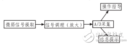 基于STC12C5A60S2与AD620的小信号采集系统