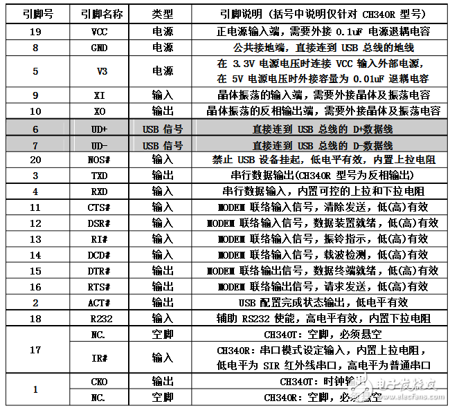 ch340中文资料引脚图及引脚定义_电气参数
