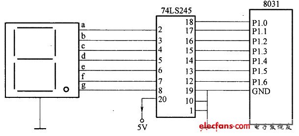Pl口输出到双向驱动芯片74LS245的输入端，同相驱动数码管各段，根据Pl口输出的信息，在数码管形成字符，达到用数码管显示字符的目的。
