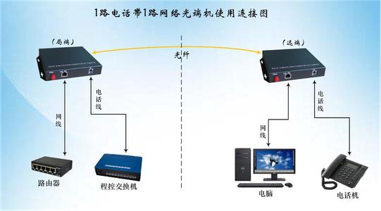 网络光端机简介 网络光端机工作原理