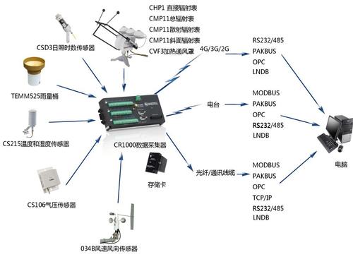 总辐射传感器简介 总辐射传感器特点