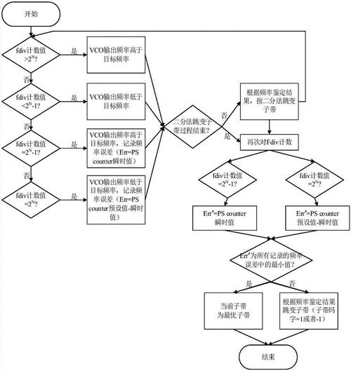 预分频器分类