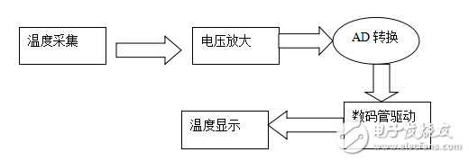 基于icl7107的温度计的设计