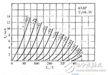 电子管6N8P参数及特性曲线图