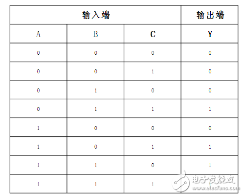 三人表决器电路设计方案汇总（两种仿真+三种逻辑电路设计）