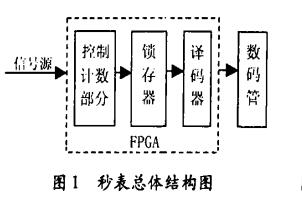 74ls160设计数字秒表方案汇总（二款基于74ls160的数字秒表设计方案）