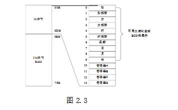 DS12C887电子万年历设计与制作详解